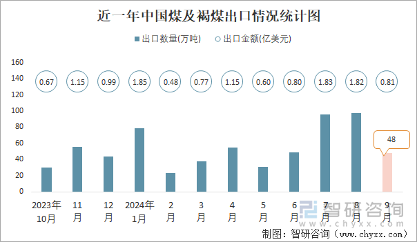 近一年中国煤及褐煤出口情况统计图