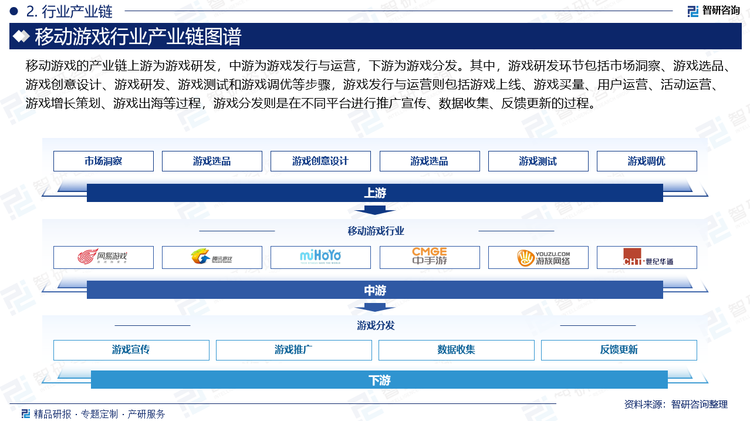 移动游戏的产业链上游为游戏研发，中游为游戏发行与运营，下游为游戏分发。其中，游戏研发环节包括市场洞察、游戏选品、游戏创意设计、游戏研发、游戏测试和游戏调优等步骤，游戏发行与运营则包括游戏上线、游戏买量、用户运营、活动运营、游戏增长策划、游戏出海等过程，游戏分发则是在不同平台进行推广宣传、数据收集、反馈更新的过程。