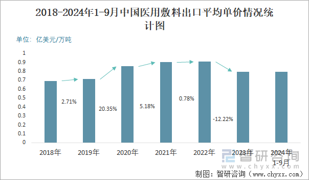 2018-2024年1-9月中國醫(yī)用敷料出口平均單價(jià)情況統(tǒng)計(jì)圖