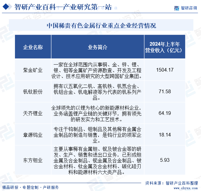 中国稀贵有色金属行业重点企业经营情况