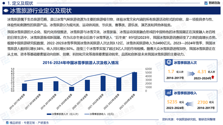 我国冰雪旅游的大众化、现代化持续推进，冰雪旅游与冰雪文化、冰雪装备、冰雪运动深度融合形成的中国特色的冰雪国潮正在深度融入老百姓的日常生活中，冰雪旅游渐成新国潮。作为北京冬奥会后首个冰雪季进入“后冬奥”时代的2023年，我国冰雪旅游消费延续了之前的高增长态势。根据中国旅游研究院数据，2022-2023冰雪季我国冰雪休闲旅游人次达到3.12亿，冰雪休闲旅游收入为3490亿元。2023—2024年雪季，我国冰雪旅游人数同比增长38%，收入同比增长50%。连续三个冰雪季实现了超过3亿人次的市场规模。随着大众冰雪旅游进程加快，我国冰雪旅游正在从土地、资本等基础要素驱动向创新、创意、科技和文化等高级要素驱动转变，品质和创新是未来我国冰雪旅游的主要动力。