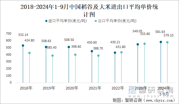 2018-2024年1-9月中國(guó)稻谷及大米進(jìn)出口平均單價(jià)統(tǒng)計(jì)圖