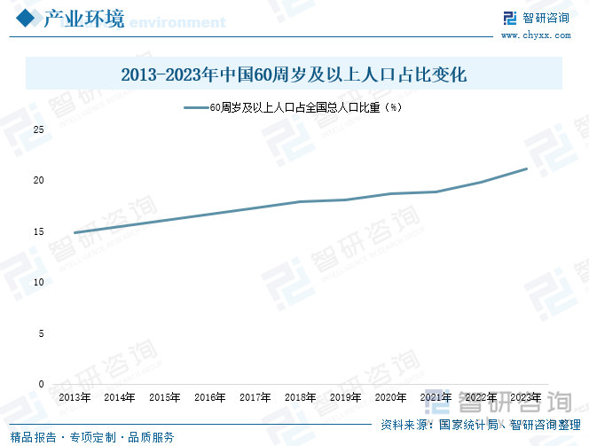 2013-2023年中國(guó)60周歲及以上人口占比變化