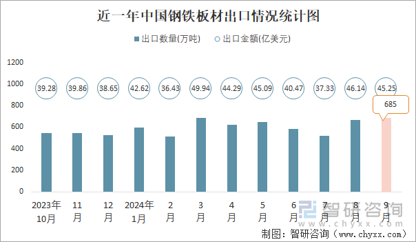 近一年中国钢铁板材出口情况统计图