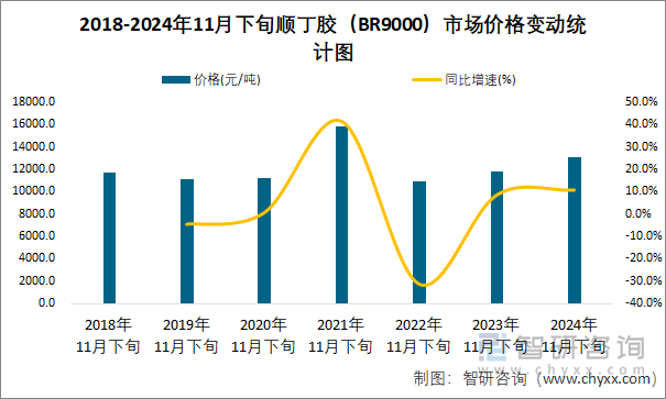 2018-2024年11月下旬順丁膠（BR9000）市場價(jià)格變動統(tǒng)計(jì)圖