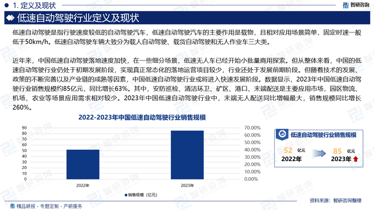 近年来，中国低速自动驾驶落地速度加快，在一些细分场景，低速无人车已经开始小批量商用探索。但从整体来看，中国的低速自动驾驶行业仍处于初期发展阶段，实现真正常态化的落地运营项目较少，行业还处于发展前期阶段。但随着技术的发展、政策的不断完善以及产业链的成熟等因素，中国低速自动驾驶行业或将进入快速发展阶段。数据显示，2023年中国低速自动驾驶行业销售规模约85亿元，同比增长63%。其中，安防巡检、清洁环卫、矿区、港口、末端配送是主要应用市场，园区物流、机场、农业等场景应用需求相对较少。2023年中国低速自动驾驶行业中，末端无人配送同比增幅最大，销售规模同比增长260%。