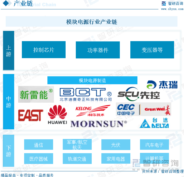 模塊電源行業(yè)產(chǎn)業(yè)鏈