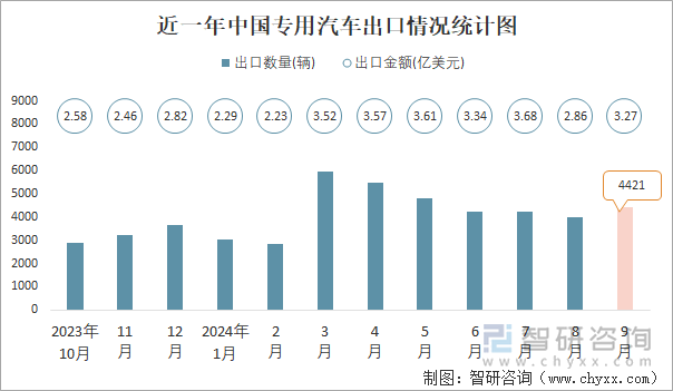 近一年中國專用汽車出口情況統(tǒng)計圖