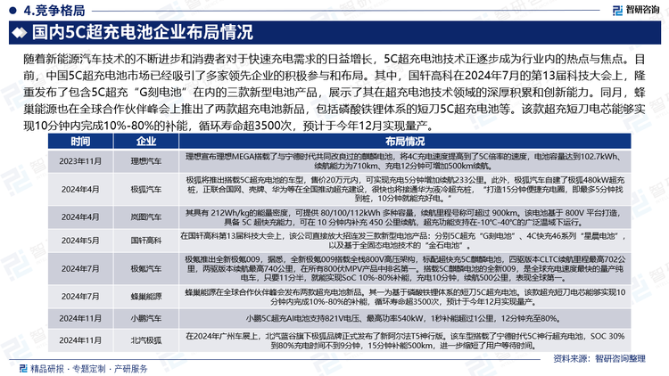 随着新能源汽车技术的不断进步和消费者对于快速充电需求的日益增长，5C超充电池技术正逐步成为行业内的热点与焦点。目前，中国5C超充电池市场已经吸引了多家领先企业的积极参与和布局。其中，国轩高科在2024年7月的第13届科技大会上，隆重发布了包含5C超充“G刻电池”在内的三款新型电池产品，展示了其在超充电池技术领域的深厚积累和创新能力。同月，蜂巢能源也在全球合作伙伴峰会上推出了两款超充电池新品，包括磷酸铁锂体系的短刀5C超充电池等。该款超充短刀电芯能够实现10分钟内完成10%-80%的补能，循环寿命超3500次，预计于今年12月实现量产。