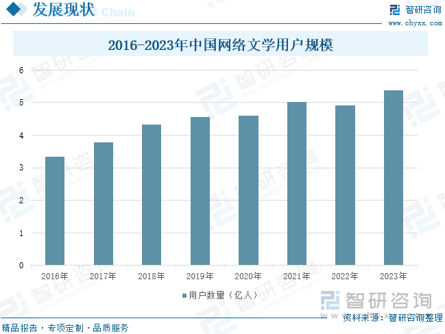 2016-2023年中國(guó)網(wǎng)絡(luò)文學(xué)用戶規(guī)模