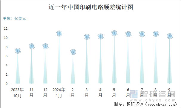 近一年中國印刷電路順差統(tǒng)計圖