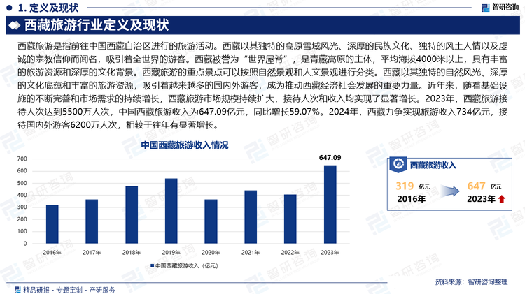 西藏以其独特的自然风光、深厚的文化底蕴和丰富的旅游资源，吸引着越来越多的国内外游客，成为推动西藏经济社会发展的重要力量。近年来，随着基础设施的不断完善和市场需求的持续增长，西藏旅游市场规模持续扩大，接待人次和收入均实现了显著增长。2023年，西藏旅游接待人次达到5500万人次，中国西藏旅游收入为647.09亿元，同比增长59.07%。2024年，西藏力争实现旅游收入734亿元，接待国内外游客6200万人次，相较于往年有显著增长。