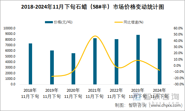 2018-2024年11月下旬石蠟（58#半）市場(chǎng)價(jià)格變動(dòng)統(tǒng)計(jì)圖