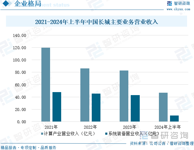 2021-2024年上半年中國長(zhǎng)城主要業(yè)務(wù)營業(yè)收入