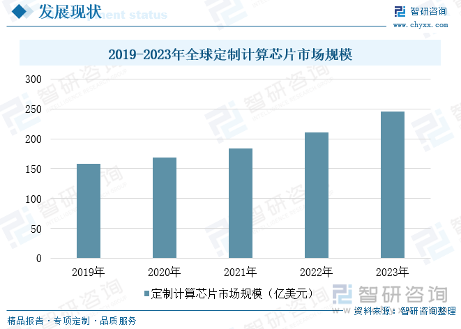 2019-2023年全球定制計算芯片市場規(guī)模