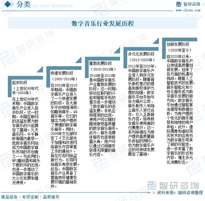 數(shù)字音樂行業(yè)發(fā)展歷程