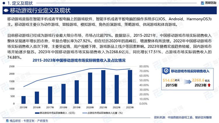 目前移动游戏已经成为游戏行业最大细分市场，市场占比超70%。数据显示，2015-2021年，中国移动游戏市场实际销售收入整体呈现逐年增长的态势，年复合增长率为27.92%。但在经历2020年的高峰后，增速整体有所放缓。2022年中国移动游戏市场实际销售收入首次下降，主要受疫情、用户规模下降、游戏新品上线少等因素影响。2023年随着宏观趋势转暖，国内游戏市场开始逐步复苏。2023年中国移动游戏市场实际销售收入为2268.6亿元，同比增长17.51%，占游戏市场实际销售收入的74.88%。