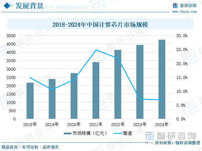 2018-2024年中國計算芯片市場規(guī)模