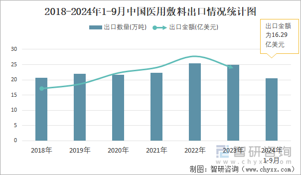 2018-2024年1-9月中國醫(yī)用敷料出口情況統(tǒng)計(jì)圖