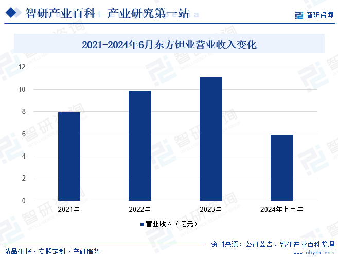 2021-2024年6月东方钽业营业收入变化