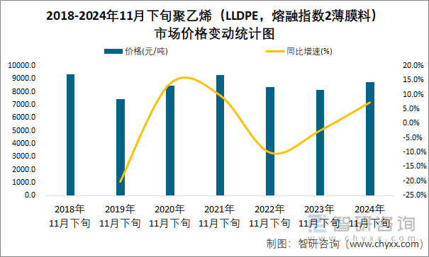 2018-2024年11月下旬聚乙烯（LLDPE，熔融指數(shù)2薄膜料）市場價格變動統(tǒng)計圖