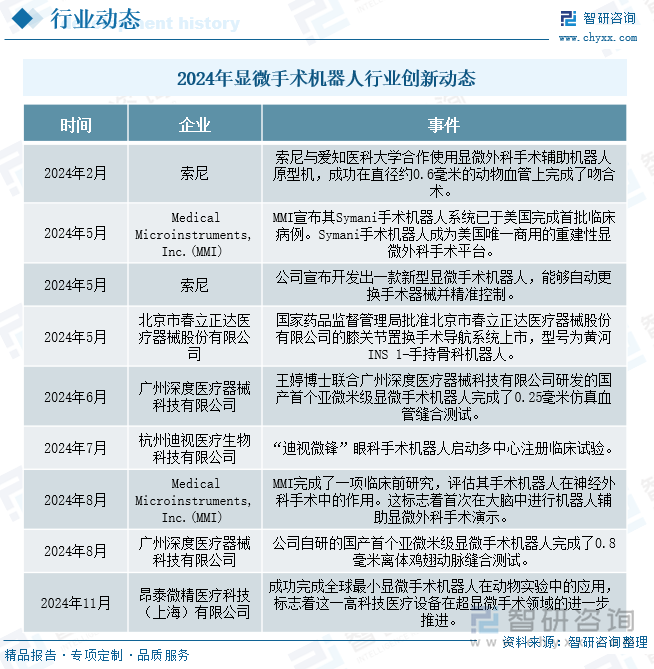 2024年顯微手術(shù)機(jī)器人行業(yè)創(chuàng)新動態(tài)