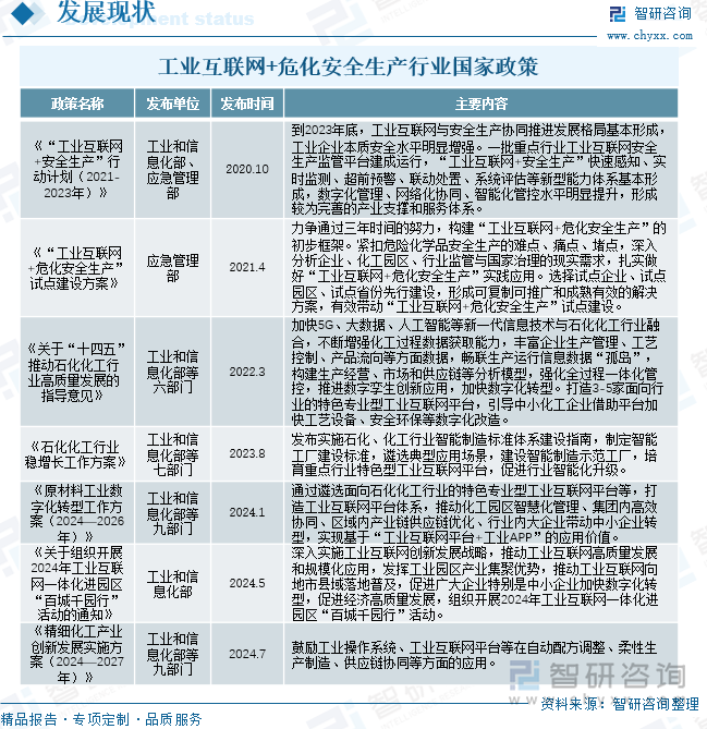 工业互联网+危化安全生产行业国家政策