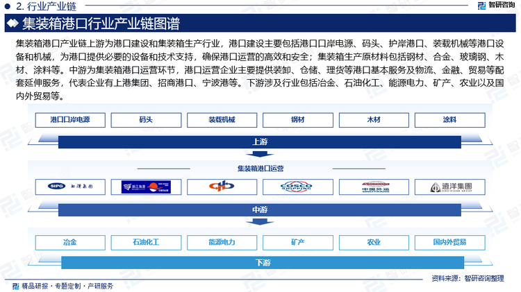 集装箱港口产业链上游为港口建设和集装箱生产行业，港口建设主要包括港口口岸电源、码头、护岸港口、装载机械等港口设备和机械，为港口提供必要的设备和技术支持，确保港口运营的高效和安全；集装箱生产原材料包括钢材、合金、玻璃钢、木材、涂料等。中游为集装箱港口运营环节，港口运营企业主要提供装卸、仓储、理货等港口基本服务及物流、金融、贸易等配套延伸服务，代表企业有上港集团、招商港口、宁波港等。下游涉及行业包括冶金、石油化工、能源电力、矿产、农业以及国内外贸易等。