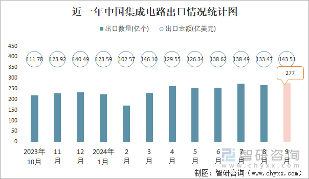 近一年中國集成電路出口情況統(tǒng)計圖