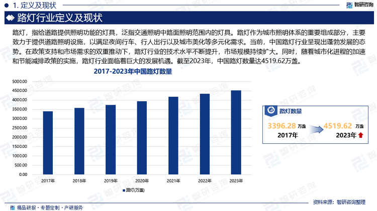 路燈，指給道路提供照明功能的燈具，泛指交通照明中路面照明范圍內(nèi)的燈具。路燈作為城市照明體系的重要組成部分，主要致力于提供道路照明設(shè)施，以滿足夜間行車、行人出行以及城市美化等多元化需求。當(dāng)前，中國路燈行業(yè)呈現(xiàn)出蓬勃發(fā)展的態(tài)勢。在政策支持和市場需求的雙重推動(dòng)下，路燈行業(yè)的技術(shù)水平不斷提升，市場規(guī)模持續(xù)擴(kuò)大。同時(shí)，隨著城市化進(jìn)程的加速和節(jié)能減排政策的實(shí)施，路燈行業(yè)面臨著巨大的發(fā)展機(jī)遇。截至2023年，中國路燈數(shù)量達(dá)4519.62萬盞。其中，城市道路照明路燈數(shù)量為3491.7萬盞，占比77%。