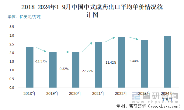 2018-2024年1-9月中国中式成药出口平均单价情况统计图