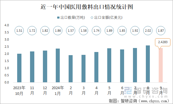 近一年中國醫(yī)用敷料出口情況統(tǒng)計(jì)圖