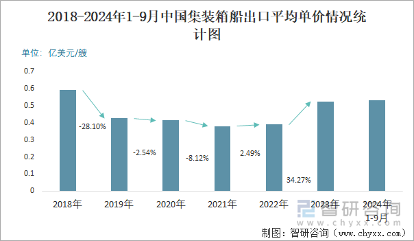 2018-2024年1-9月中国集装箱船出口平均单价情况统计图