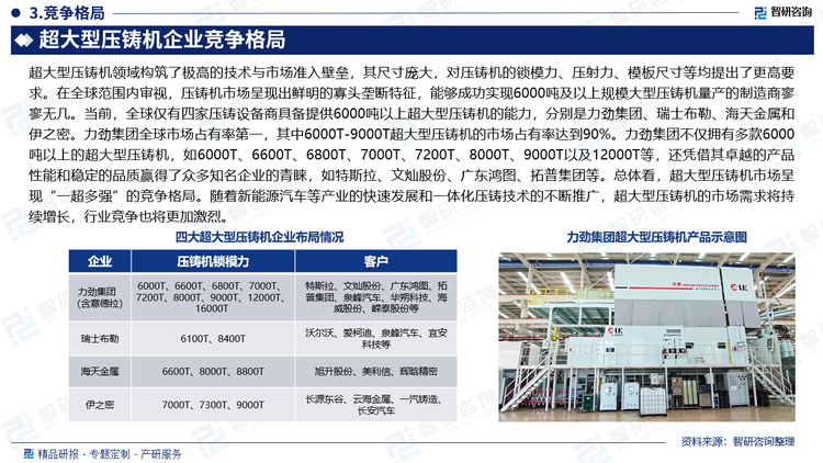 超大型压铸机领域构筑了极高的技术与市场准入壁垒，其尺寸庞大，对压铸机的锁模力、压射力、模板尺寸等均提出了更高要求。在全球范围内审视，压铸机市场呈现出鲜明的寡头垄断特征，能够成功实现6000吨及以上规模大型压铸机量产的制造商寥寥无几。当前，全球仅有四家压铸设备商具备提供6000吨以上超大型压铸机的能力，分别是力劲集团、瑞士布勒、海天金属和伊之密。力劲集团全球市场占有率第一，其中6000T-9000T超大型压铸机的市场占有率达到90%。力劲集团不仅拥有多款6000吨以上的超大型压铸机，如6000T、6600T、6800T、7000T、7200T、8000T、9000T以及12000T等，还凭借其卓越的产品性能和稳定的品质赢得了众多知名企业的青睐，如特斯拉、文灿股份、广东鸿图、拓普集团等。总体看，超大型压铸机市场呈现“一超多强”的竞争格局。随着新能源汽车等产业的快速发展和一体化压铸技术的不断推广，超大型压铸机的市场需求将持续增长，行业竞争也将更加激烈。