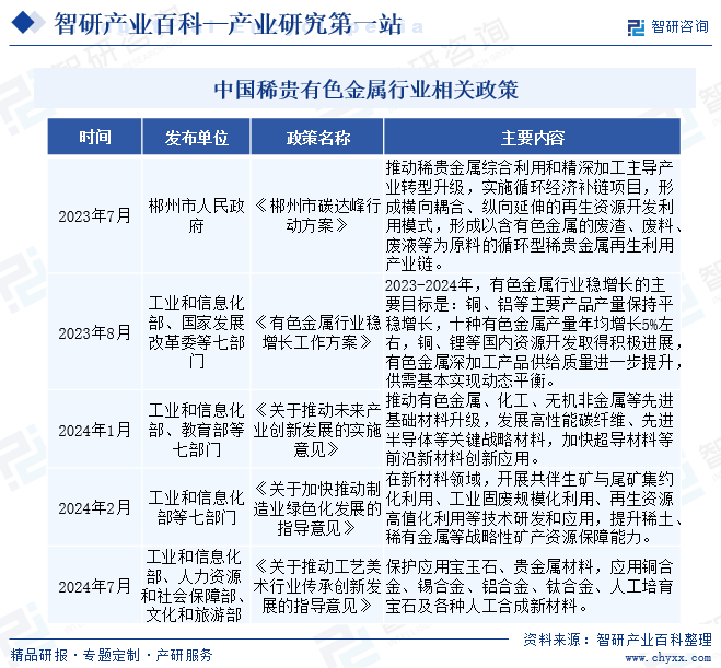 中国稀贵有色金属行业相关政策