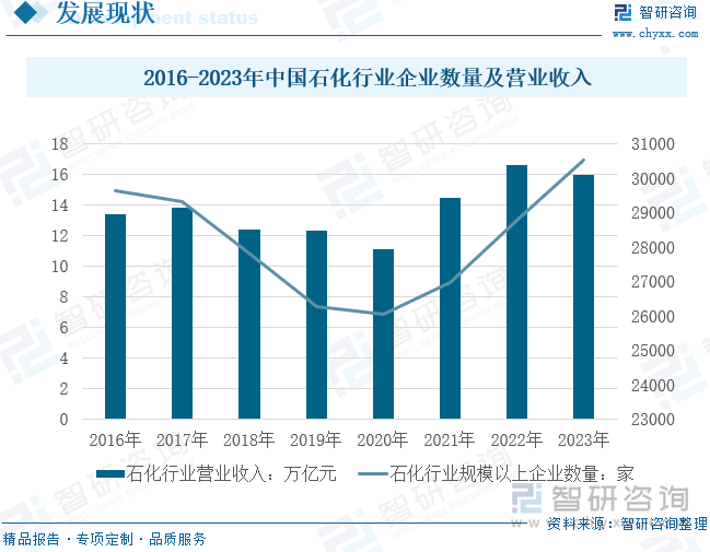 2016-2023年中国石化行业企业数量及营业收入