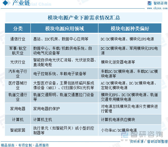 模塊電源產(chǎn)業(yè)下游需求情況匯總