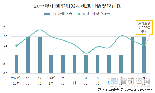 近一年中國車用發(fā)動機(jī)進(jìn)口情況統(tǒng)計圖