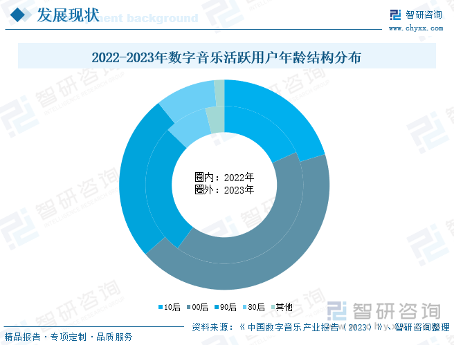 2023年數(shù)字音樂活躍用戶年齡結(jié)構(gòu)分布