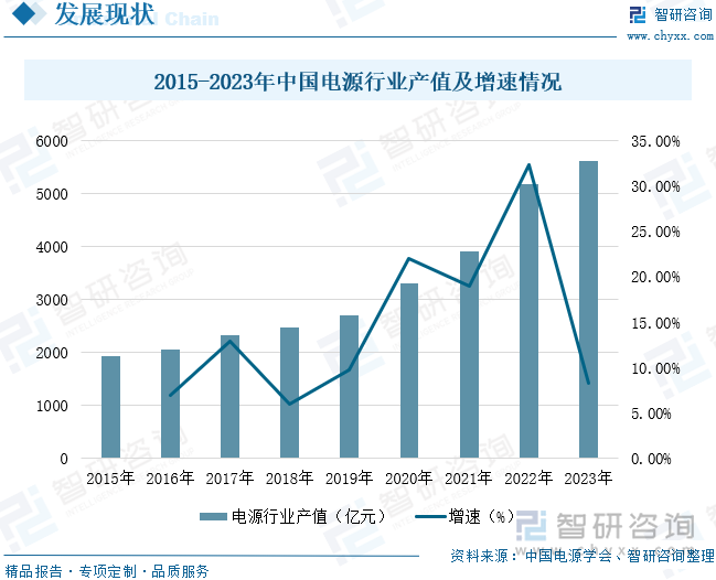 2015-2023年中國電源行業(yè)產(chǎn)值及增速情況