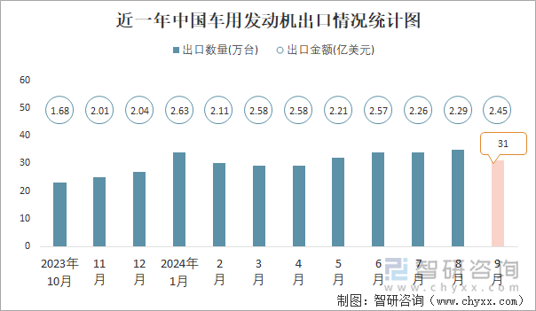 近一年中國車用發(fā)動機(jī)出口情況統(tǒng)計圖