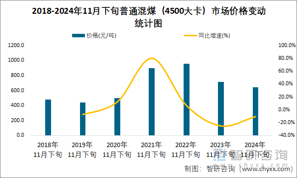 2018-2024年11月下旬普通混煤（4500大卡）市場價格變動統(tǒng)計圖