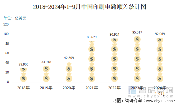 2018-2024年1-9月中國印刷電路順差統(tǒng)計圖