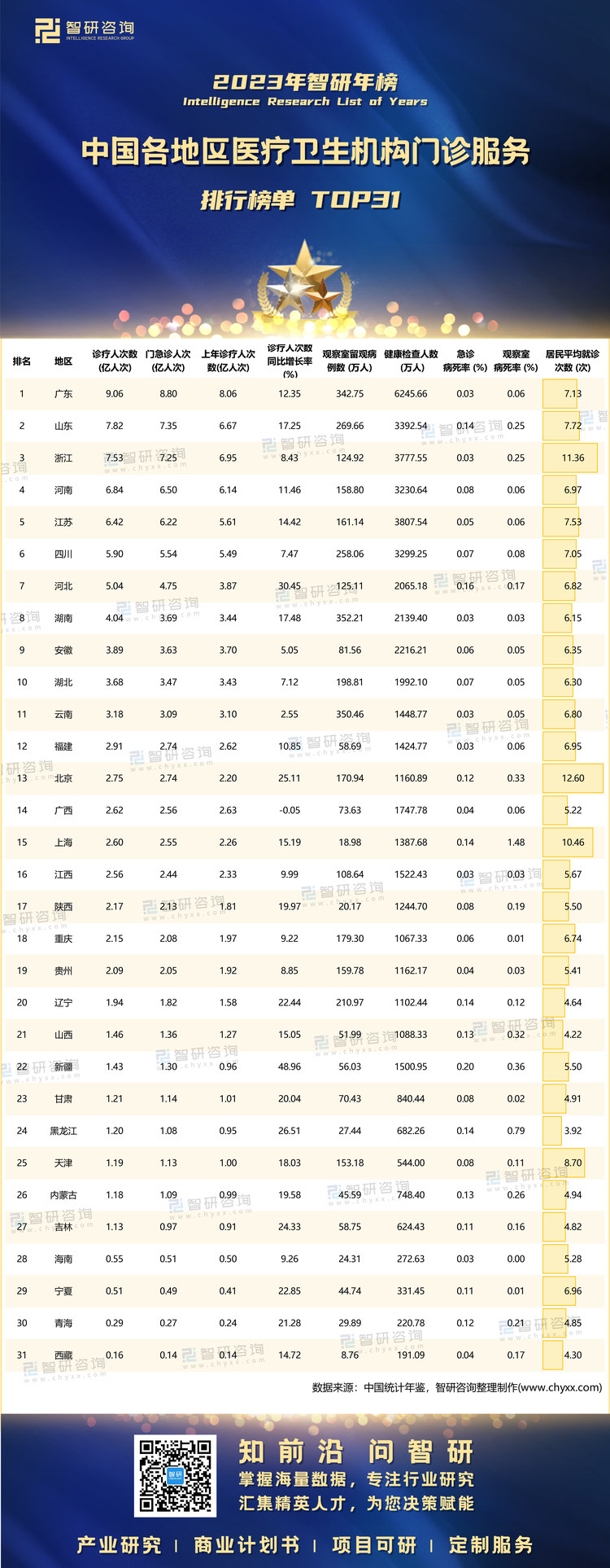 1209：2023年中国各地区医疗卫生机构门诊服务-二维码