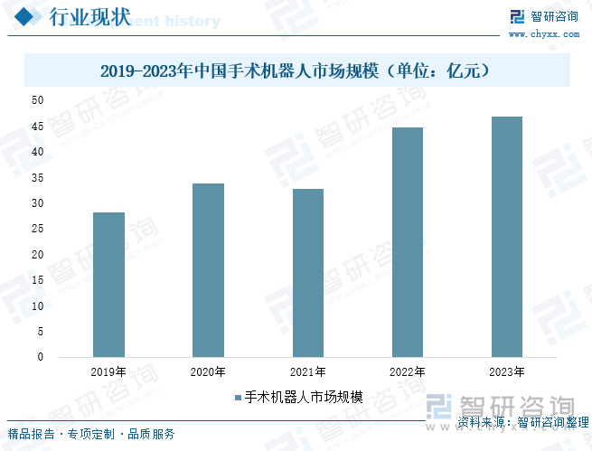 2019-2023年中國手術(shù)機(jī)器人市場規(guī)模（單位：億元）