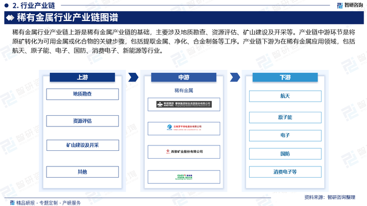 稀有金属行业产业链上游是稀有金属产业链的基础，主要涉及地质勘查、资源评估、矿山建设及开采等。产业链中游环节是将原矿转化为可用金属或化合物的关键步骤，包括提取金属、净化、合金制备等工序。产业链下游为在稀有金属应用领域，包括航天、原子能、电子、国防、消费电子、新能源等行业。