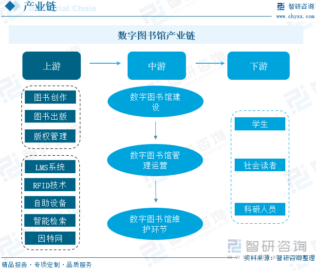 數(shù)字圖書館產(chǎn)業(yè)鏈