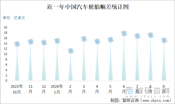 近一年中國汽車輪胎順差統(tǒng)計圖