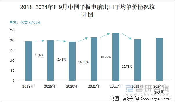 2018-2024年1-9月中國平板電腦出口平均單價情況統(tǒng)計圖