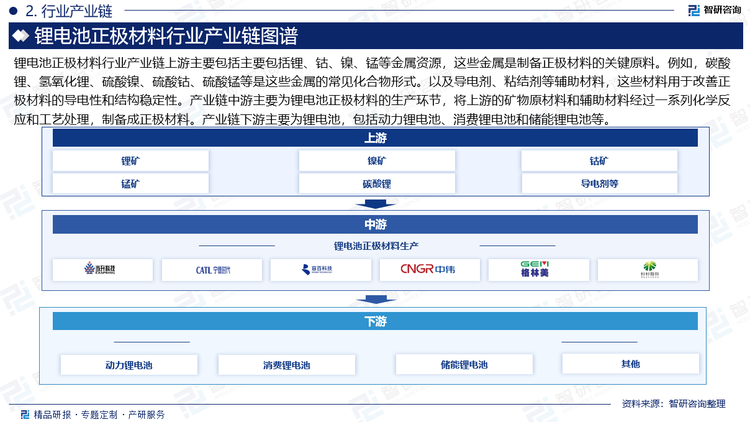 锂电池正极材料行业产业链上游主要包括主要包括锂、钴、镍、锰等金属资源，这些金属是制备正极材料的关键原料。例如，碳酸锂、氢氧化锂、硫酸镍、硫酸钴、硫酸锰等是这些金属的常见化合物形式。以及导电剂、粘结剂等辅助材料，这些材料用于改善正极材料的导电性和结构稳定性。产业链中游主要为锂电池正极材料的生产环节，将上游的矿物原材料和辅助材料经过一系列化学反应和工艺处理，制备成正极材料。产业链下游主要为锂电池，包括动力锂电池、消费锂电池和储能锂电池等。